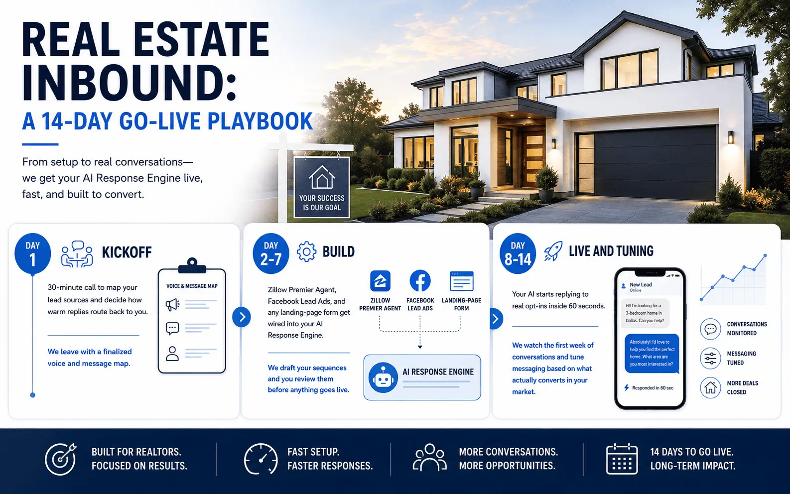 Real estate inbound: a 7-day go-live playbook